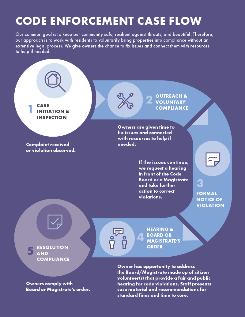 Code enforcement case flow infographic